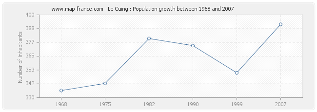 Population Le Cuing